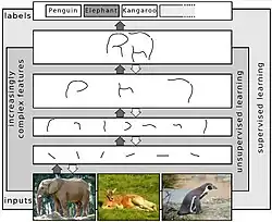 Representing images on multiple layers of abstraction in deep learning
