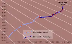 Image 30A graph of the world record progression in the men's 100 metres (from Track and field)