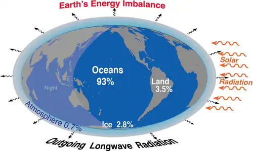 Image 47Earth's energy balance and imbalance, showing where the excess energy goes: Outgoing radiation is decreasing owing to increasing greenhouse gases in the atmosphere, leading to Earth's energy imbalance of about 460 TW. The percentage going into each domain of the climate system is also indicated. (from Earth's energy budget)