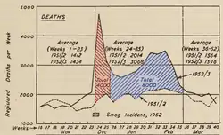 A chart produced by E.T. Wilkins c.1953 showing an apparent excess of 12,000 deaths in London for the winter 1952–1953 (solid line) compared to the previous year (dotted line). The red shaded area shows the original estimate of 4,000 excess deaths. The blue shaded area shows the additional 8,000 excess deaths, which occurred in the months after the smog, and which were originally attributed to influenza.[33]