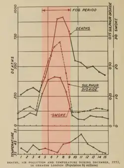 A 1953 report by the UK government's Committee on Air Pollution included this chart showing a "clear correlation between the pollution by smoke and sulphur dioxide, and the daily death rate in London" during the Great London Smog of December 1952.[33]