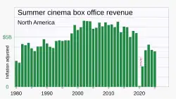 Image 8Theater ticket sales revenue has declined since the mid-2010s. Theater revenue did not fully recover from declines during the COVID-19 pandemic when many theaters were closed. (from Film industry)