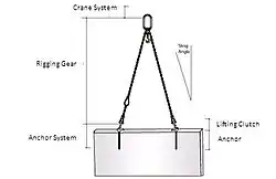 Fig 2: Lifting system model for a thin section wall panel