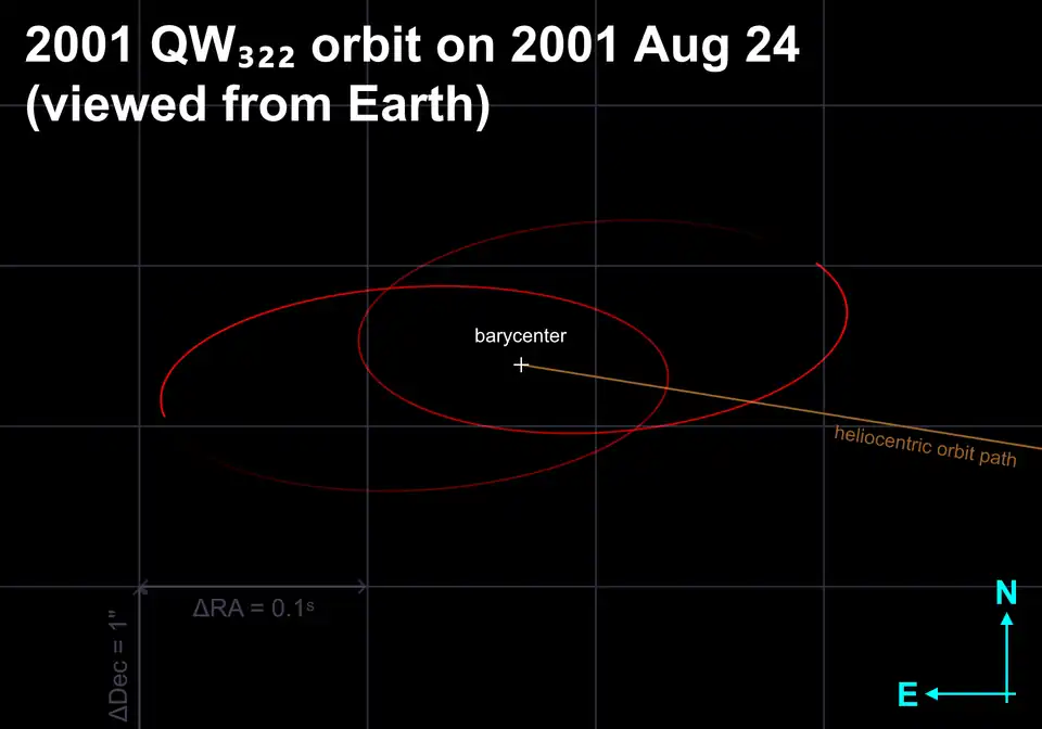 The mutual orbit of 2001 QW322 as viewed from Earth on the date 24 August 2001