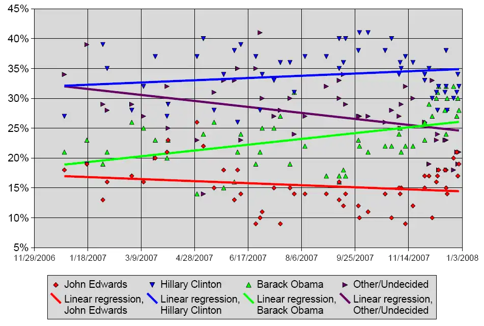 Pre-primary opinion polling statistics throughout the campaign season.