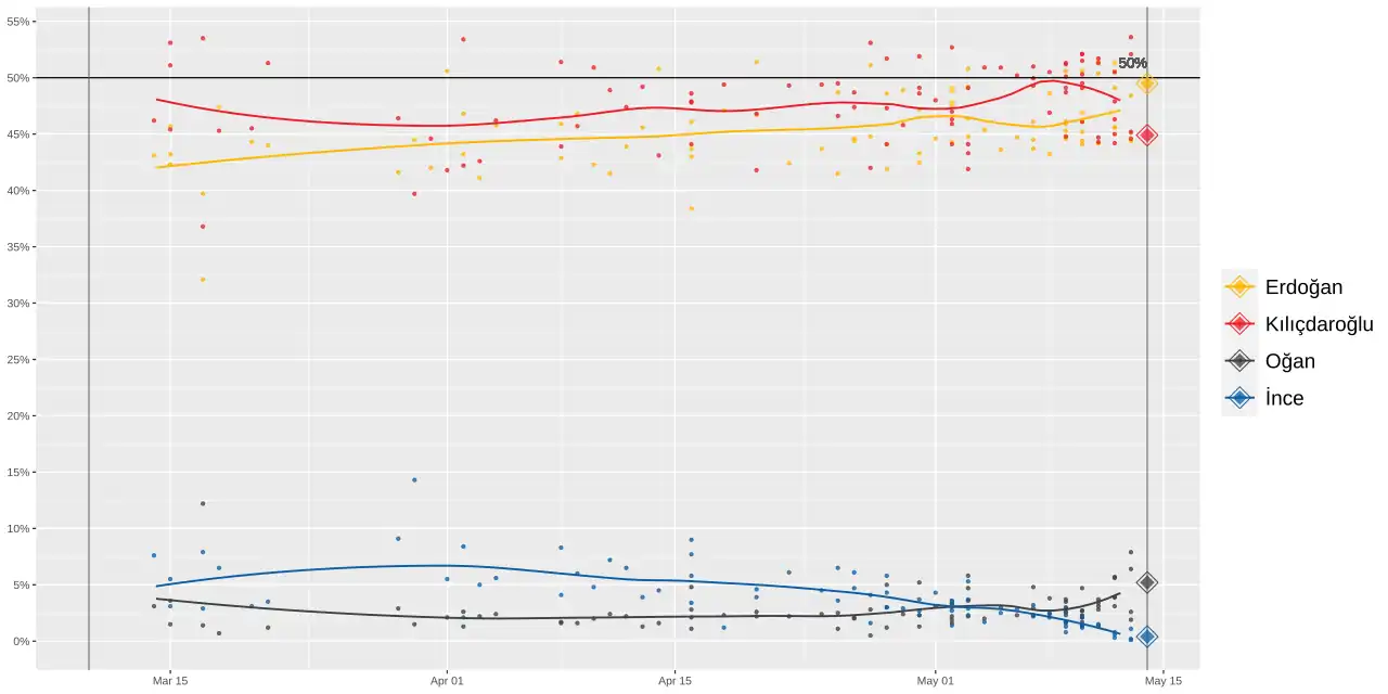 LOESS graph displaying the polls for the 2023 Turkish presidential election during the official campaign period.