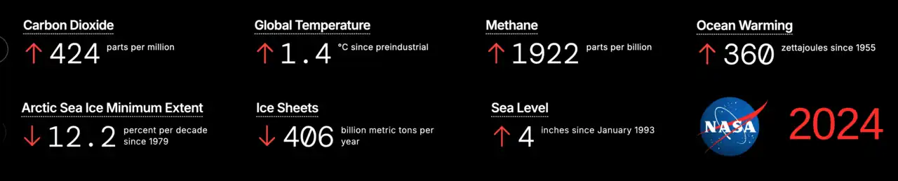 "Vital Signs of the Planet" as presented by NASA on 31 December 2024[8]
