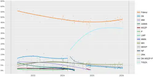 Government-aligned polls
