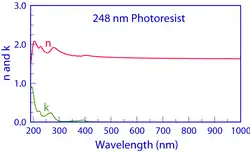 Optical properties