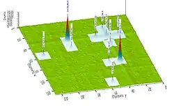 ROOT plot showing regions of interest in a 2D distribution