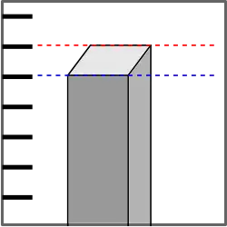 The third dimension may confuse readers