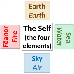 Jungian mandala of the self, with the four classical elements represented by the Sky, the Sea, and the Earth – the final resting-places of the three Silmarils – the mandala completed with Fire for the creative but unruly Elf Fëanor