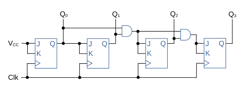Synchronous 4-bit binary counter using JK flip-flops