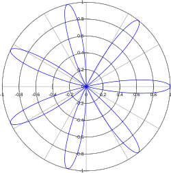 Rose curve