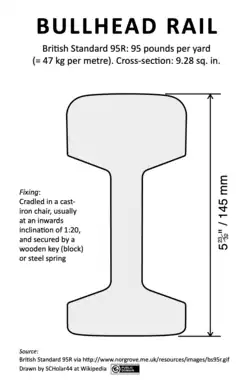Drawing of the profile of British Standard 95R for 95 pounds-per-yard bullhead rail