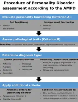 Flowchart showing the steps of establishing an AMPD diagnosis