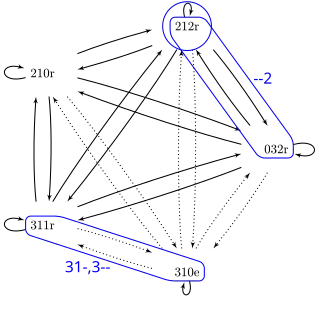 Pointer network with homogeneous supracontexts circled