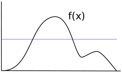 Illustration of a uniform distribution, layered on top of f(x) plotted in the previous figure.