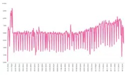 Graphic showing daily ridership