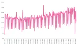 Graphic showing daily ridership