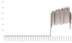 Graphic showing daily ridership.