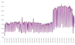 Graphic showing daily ridership.