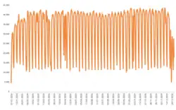 Graphic showing daily ridership