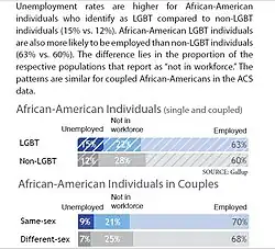 Chart of unemployment percentages of couples and single African American individuals.[97]