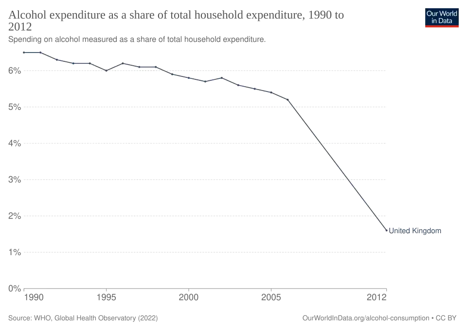Alcohol expenditure as a share of total household income