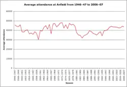 graph showing troughs and peaks of attendance at Anfield