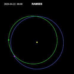 Animation of Ramses's proposed trajectory from April 2028 to March 2030. Legend: &nbsp;&nbsp;Ramses&nbsp;· &nbsp;&nbsp;Earth&nbsp;· &nbsp;&nbsp;99942 Apophis&nbsp;· &nbsp;&nbsp;Sun