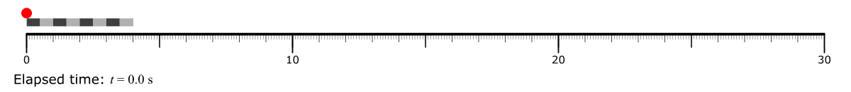 An ant (red dot) crawling on a stretchable rope at a constant speed of 1&nbsp;cm/s. The rope is initially 4&nbsp;cm long and stretches at a constant rate of 2&nbsp;cm/s.