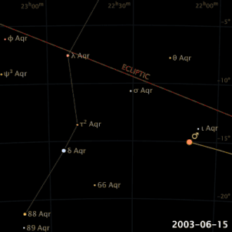 Image 1 Retrograde and direct motion Image credit: Seav An animated image showing the apparent retrograde motion of Mars in 2003 as seen from Earth. All the true planets appear to periodically switch direction as they cross the sky. Because Earth completes its orbit in a shorter period of time than the planets outside its orbit, we periodically overtake them, like a faster car on a multi-lane highway. When this occurs, the planet will first appear to stop its eastward drift, and then drift back toward the west. Then, as Earth swings past the planet in its orbit, it appears to resume its normal motion west to east. More selected pictures