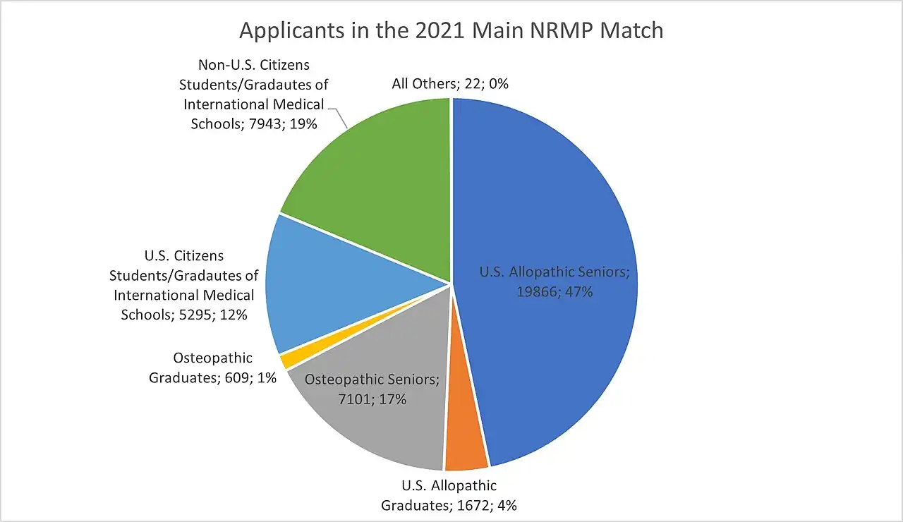 Pie chart titled "Applicants in the 2021 Main NRMP Match". See image description page for details