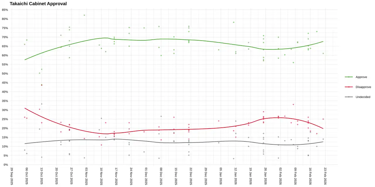 Approval Polling for the Takaichi Cabinet.