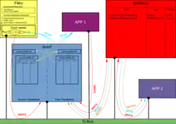 dconf Architecture