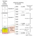 Time sequence of the 1912 Novarupta eruption showing three episodes of Plinian pumice falls over the span of 60 hours, and 9 packages of ignimbrite over the span of 16 hours
