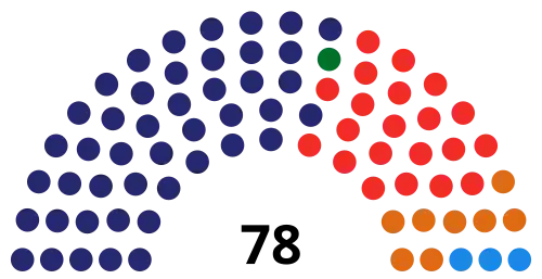 Distribution of seats in the City Assembly for each party