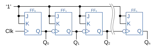Schematic diagram of an n-bit ripple counter constructed from JK flip flops. In this counter, the first flip-flop is clocked by rising edges; all other flip-flops are clocked by falling edges.