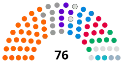 BCP Council composition