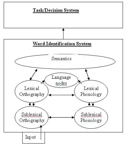 A flow chart representation of the BIA+ model for bilingual language processing including the word identification and task/decision subsystems.