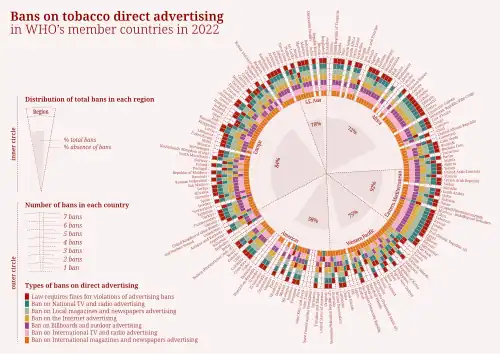 Chart that displays the number and the types of bans on tobacco direct advertising in WHO's member countries in 2022.