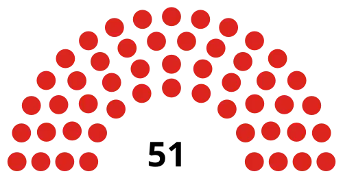 Council composition following the 2018 election, as well as ahead of and following the 2022 election