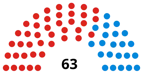 Council composition following the 2022 election