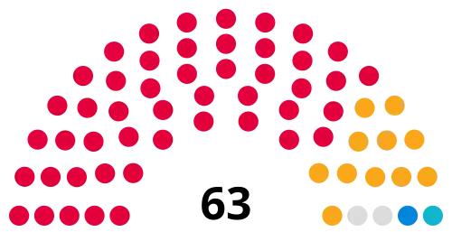 Barnsley Metropolitan Borough Council composition