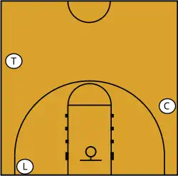 Image 14A diagram of the relative positions of basketball officials in "three-person" mechanics. The lead official (L) is normally along the baseline of the court. The trail official (T) takes up a position approximately level with the top of the three-point line. The center official (C) stands across the court near the free-throw line. (from Official (basketball))
