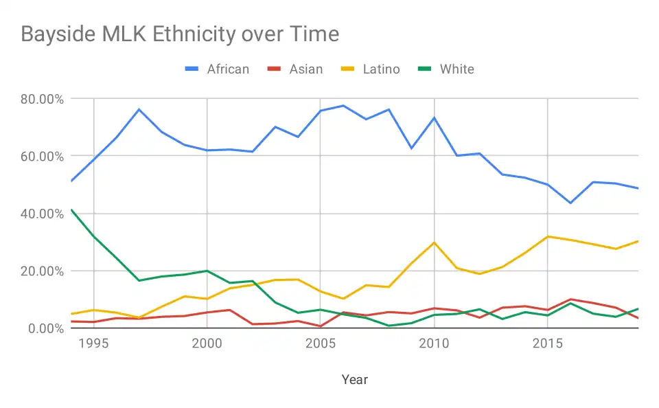 Chart of Ethnicity over Time