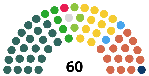 260px &nbsp; Sinn Féin (22) &nbsp; Green (NI) (3) Opposition (35) &nbsp; DUP (14) &nbsp; Alliance (11) &nbsp; SDLP (5) &nbsp; UUP (2) &nbsp; PBP (1) &nbsp; TUV (1) &nbsp; Independent (1)