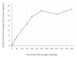 Steady-state plasma levels of (R)-bicalutamide as a function of bicalutamide dosage (10 to 600 mg/day) in men. Note the divergence from linearity at dosages above 200 mg/day, which demonstrates the saturation of absorption with higher dosages of bicalutamide.