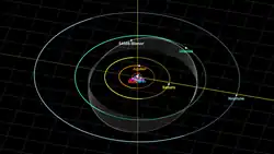 Diagram showing the orbit of Bienor with the outer planets